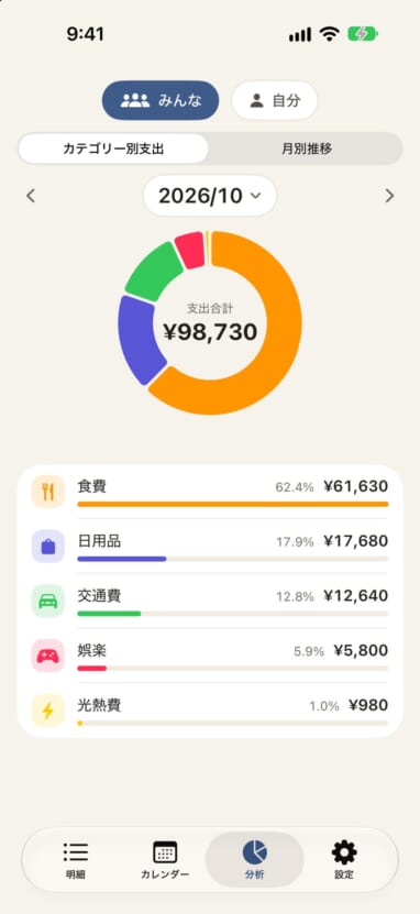 分析画面。カテゴリー別の支出がドーナツグラフで表示されている